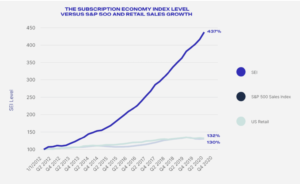 The Subscription Economy Index