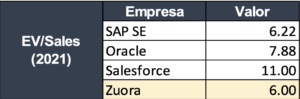 • EV/Sales (Enterprise Value to Sales ratio