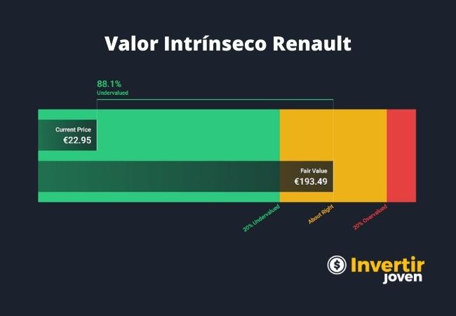 Valor Intrínseco de Renault